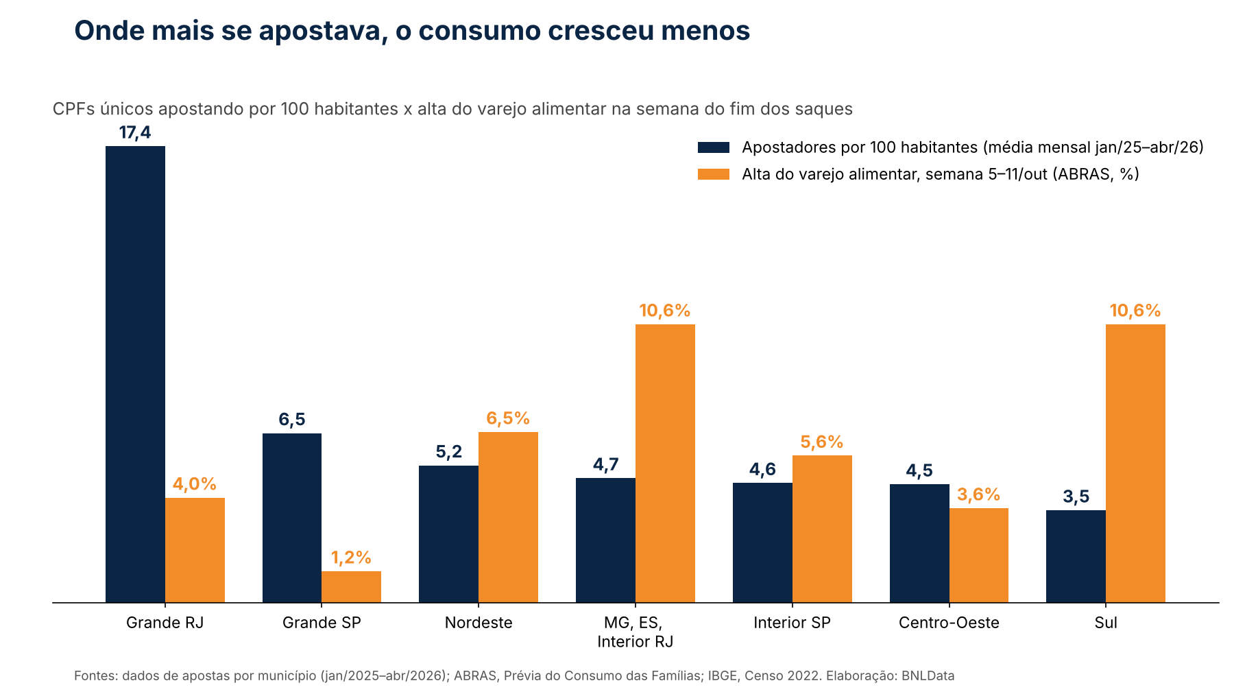ABRAS usa duas semanas de dados para atribuir alta do consumo à proibição das bets
