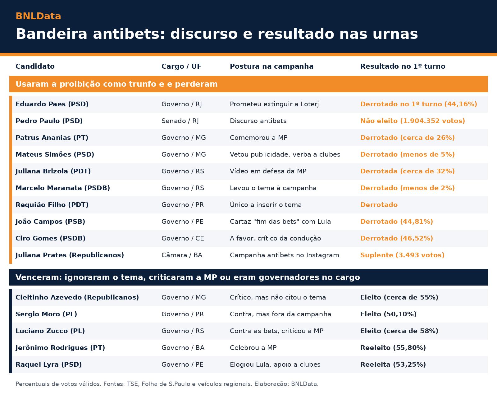 Bandeira antibets não se converteu em votos no 1º turno