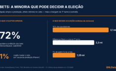 Bets: a minoria que não muda o voto pode mudar a eleição