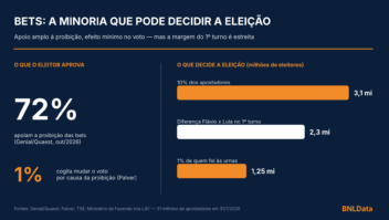 Bets: a minoria que não muda o voto pode mudar a eleição