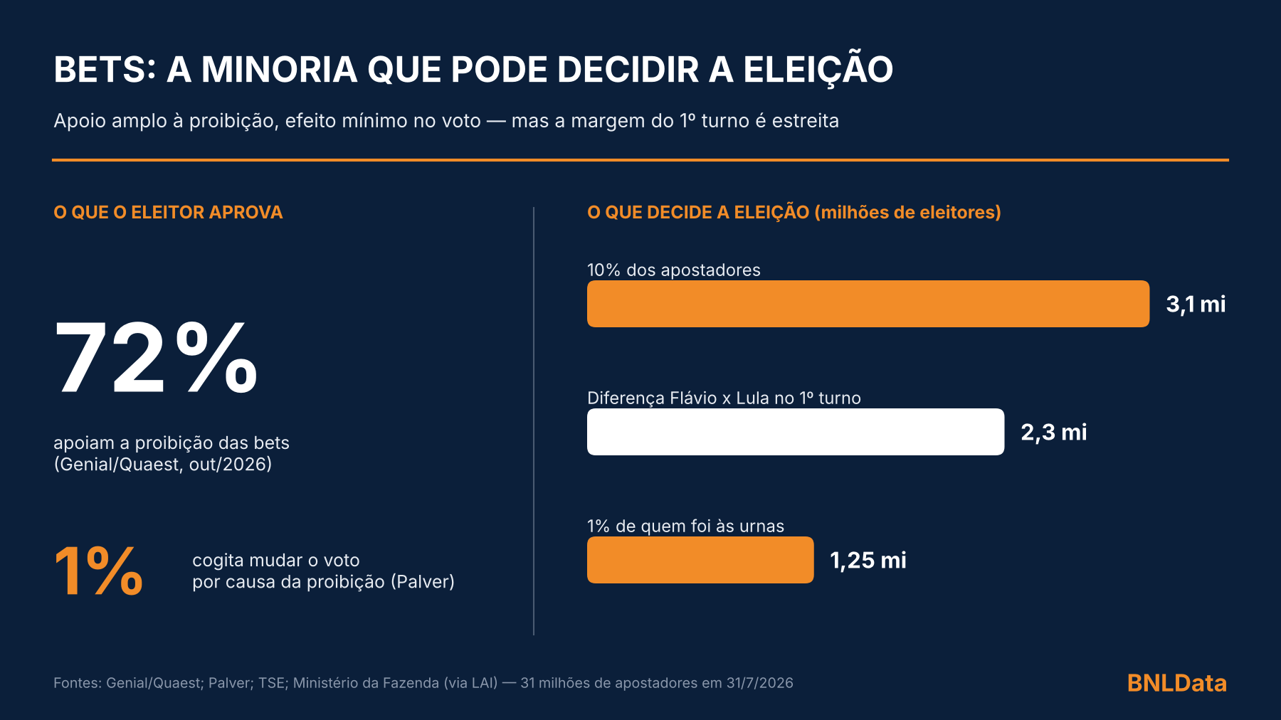 Bets Ban Has Broad Support in Brazil, but the Voting Effect Looks Small — and That Still Matters in a Tight Race