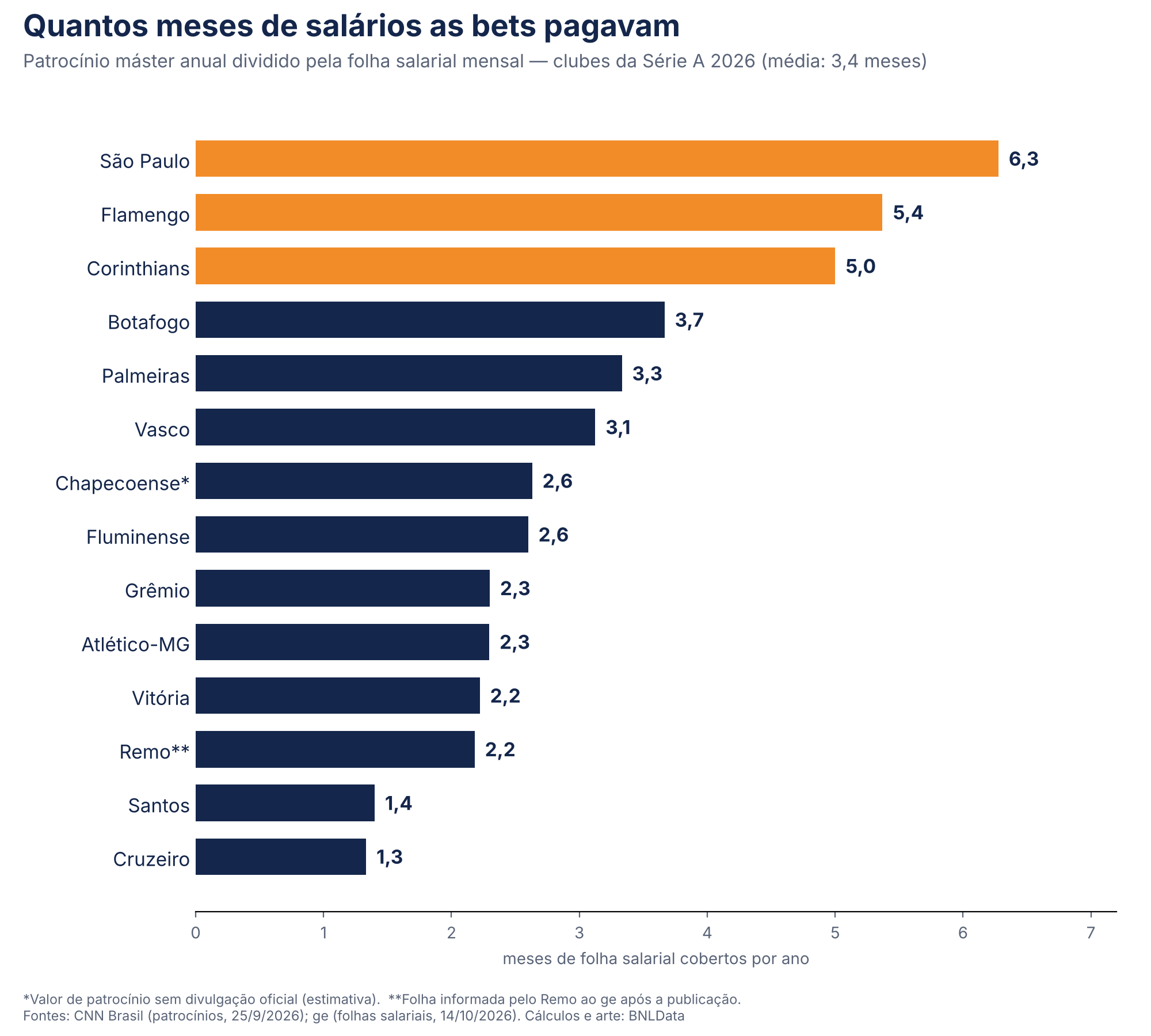 Bets pagavam mais de três meses de salários por ano aos clubes da Série A; no São Paulo, eram mais de seis 1