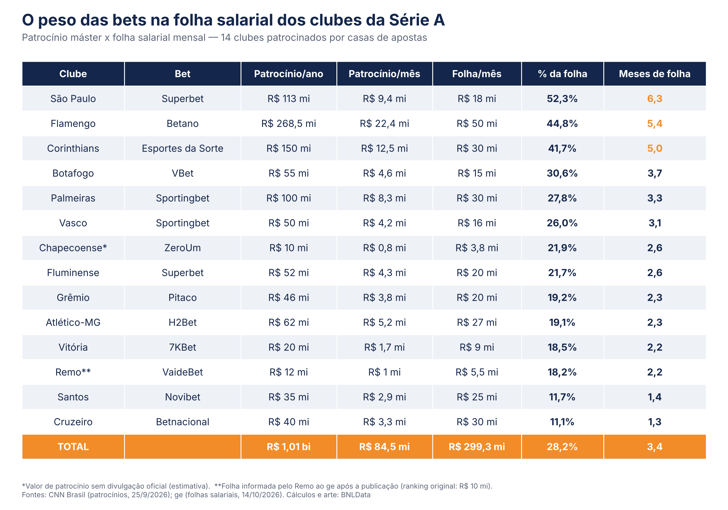 Bets pagavam mais de três meses de salários por ano aos clubes da Série A; no São Paulo, eram mais de seis 2
