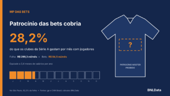 Bets pagavam mais de três meses de salários por ano aos clubes da Série A; no São Paulo, eram mais de seis