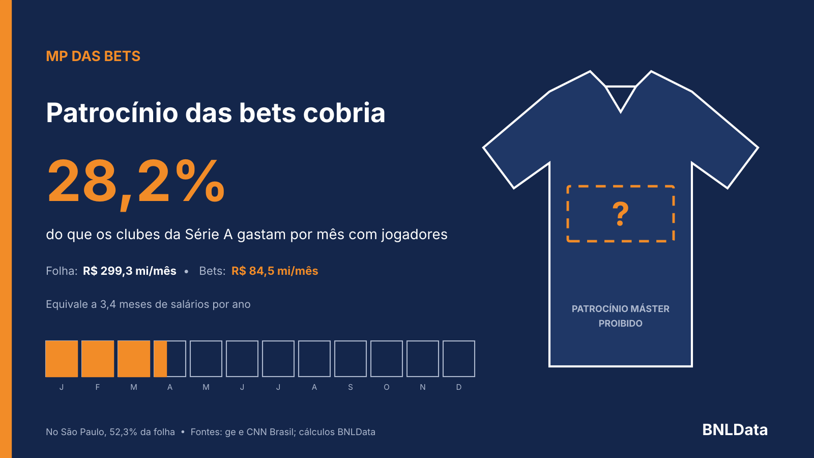 Bets pagavam mais de três meses de salários por ano aos clubes da Série A; no São Paulo, eram mais de seis