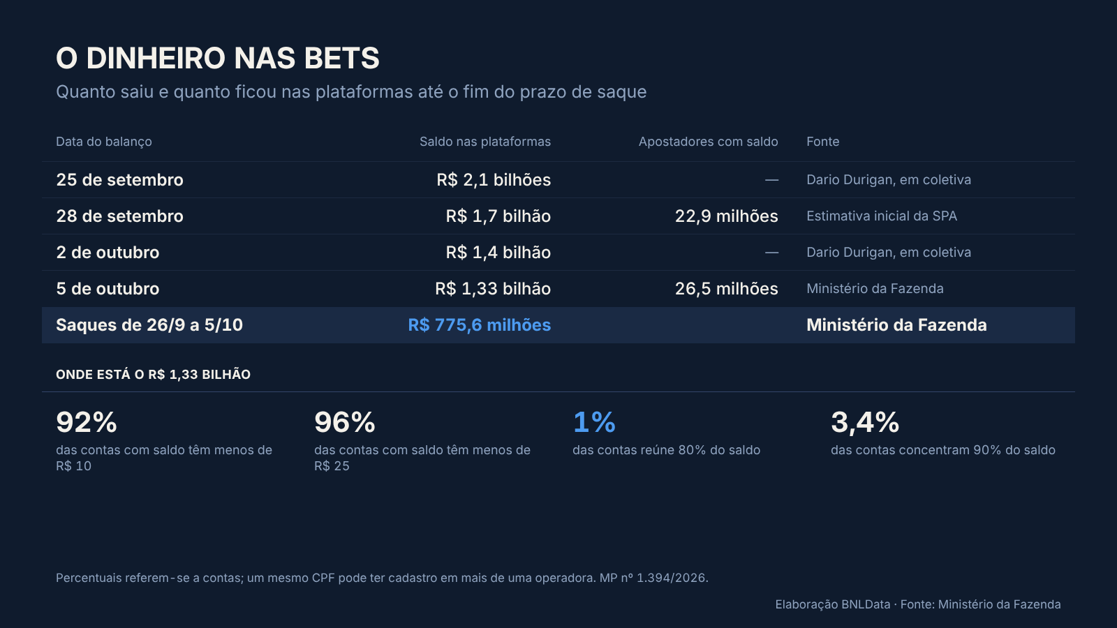 Bets saem do ar com R$ 1,33 bilhão ainda nas contas dos apostadores 1