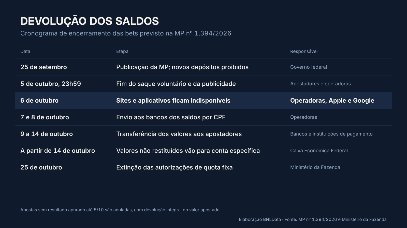 Bets saem do ar com R$ 1,33 bilhão ainda nas contas dos apostadores
