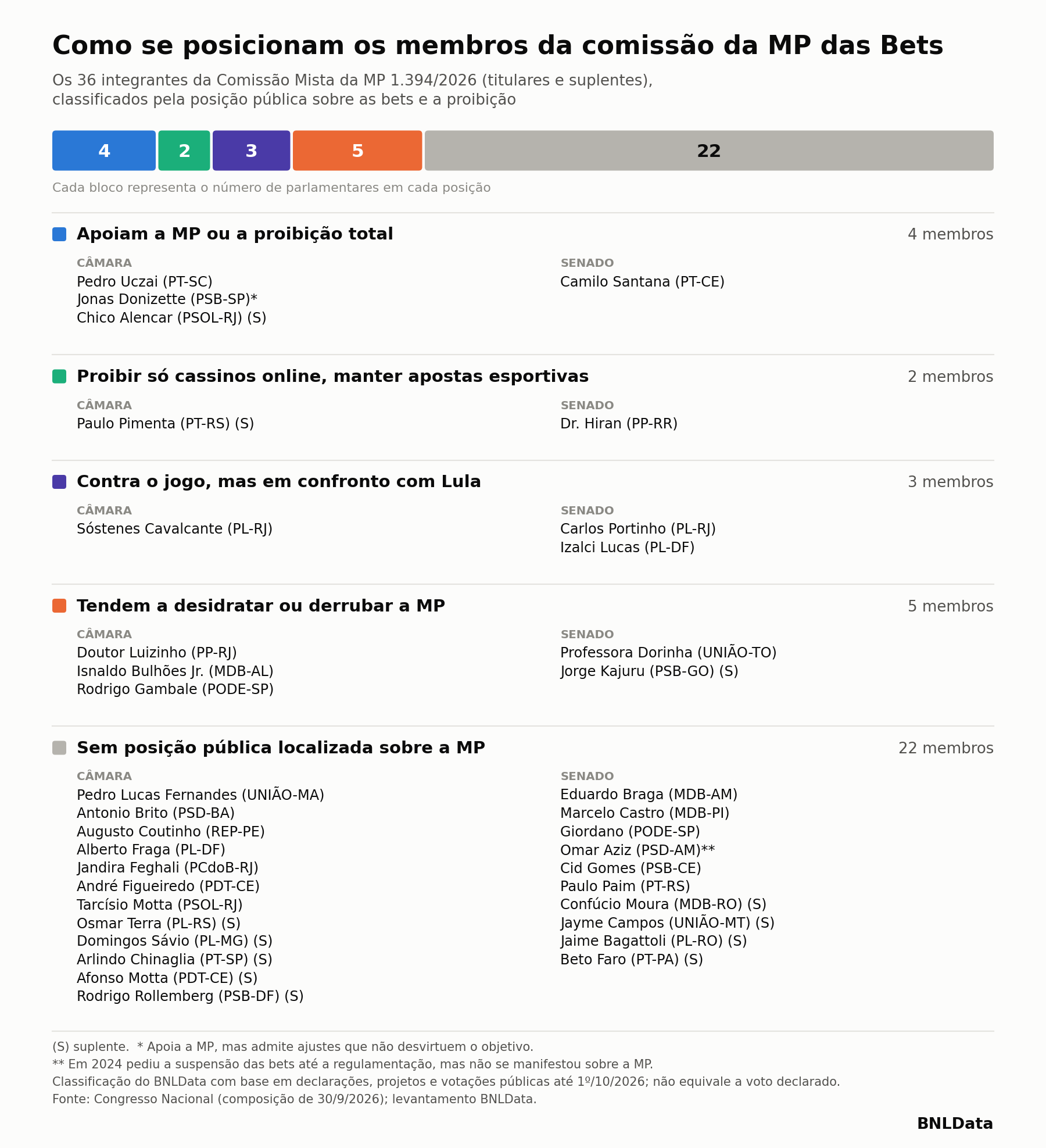 Congresso indica comissão mista da MP das Bets e Consultoria da Câmara aponta falta de metodologia nas contas do governo