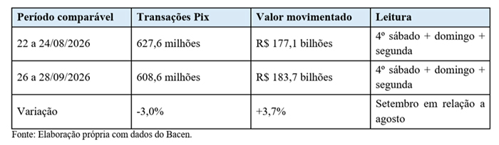Dados do Banco Central mostram redução de número de transações por Pix antes de proibição das bets