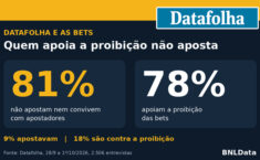 Datafolha: 81% dos brasileiros não apostam nem convivem com apostadores, mas 78% apoiam a proibição das bets 1