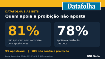Datafolha: 81% dos brasileiros não apostam nem convivem com apostadores, mas 78% apoiam a proibição das bets 1
