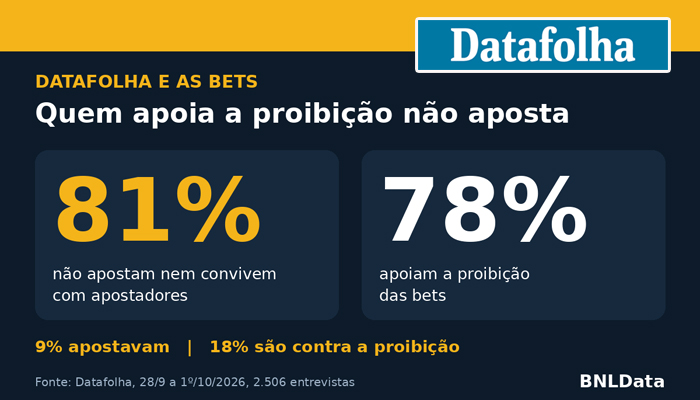 Datafolha: 81% dos brasileiros não apostam nem convivem com apostadores, mas 78% apoiam a proibição das bets 1