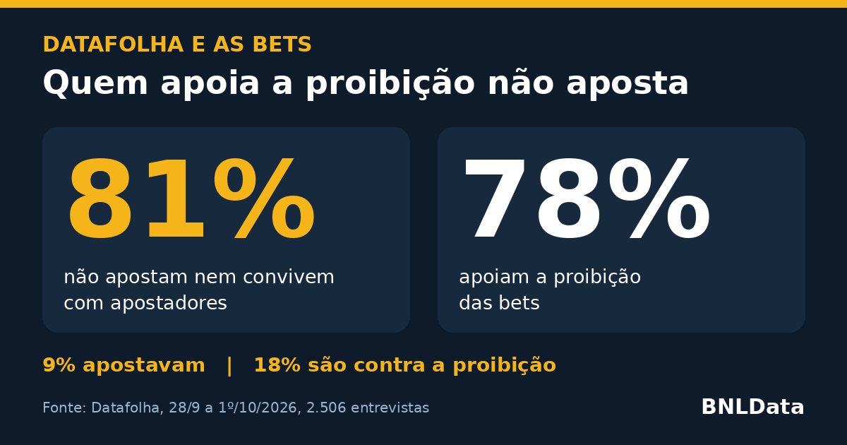 Datafolha: 81% dos brasileiros não apostam nem convivem com apostadores, mas 78% apoiam a proibição das bets
