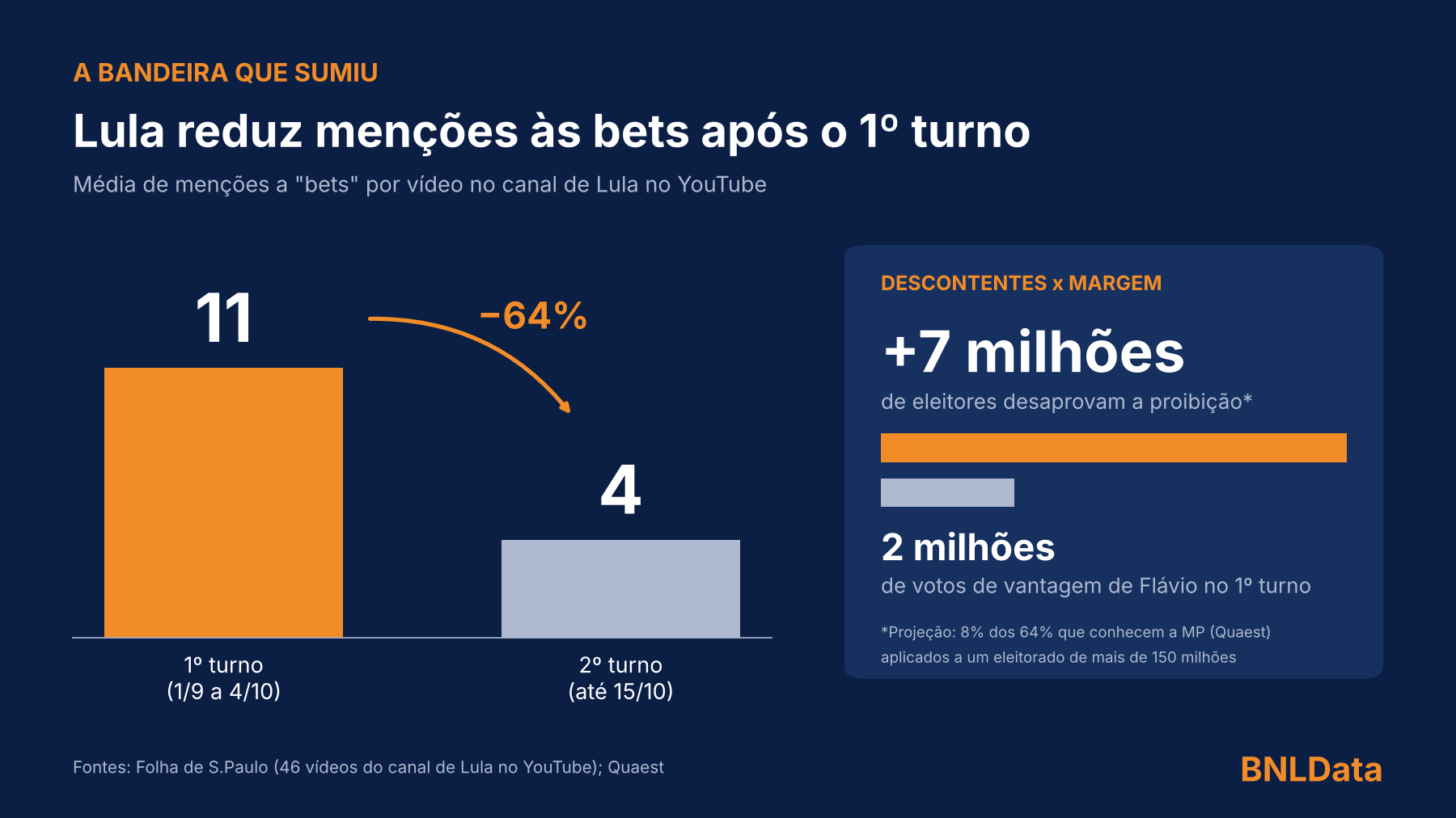 Editorial: Até a Folha confirma: Lula abandona a bandeira da proibição das bets no 2º turno