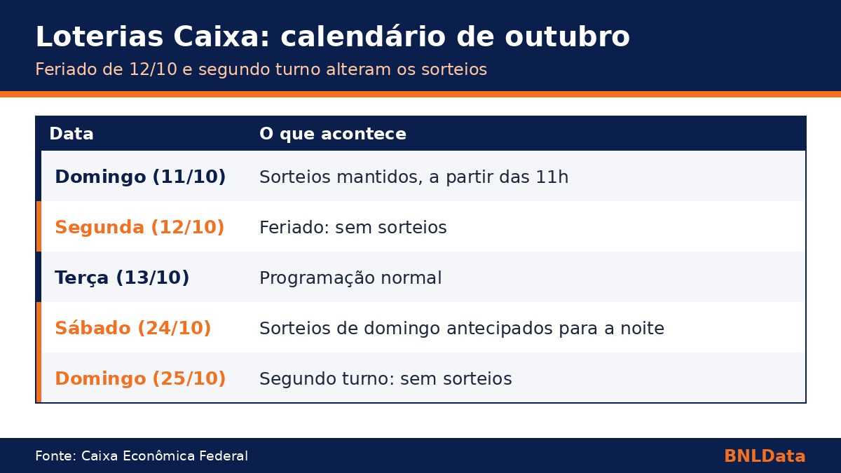 Feriado e segundo turno mudam o calendário das Loterias Caixa em outubro