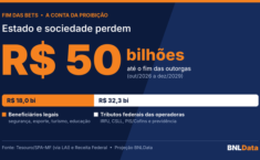 Fim das bets custa quase R$ 50 bilhões ao Estado e à sociedade até o fim das outorgas 1