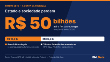 Fim das bets custa quase R$ 50 bilhões ao Estado e à sociedade até o fim das outorgas 1