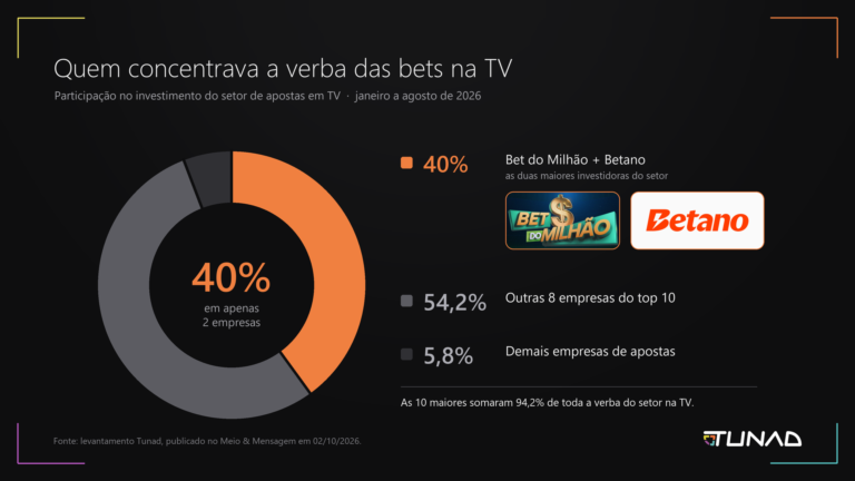 Fim das bets tira da TV o maior anunciante do ano: R$ 2,12 bilhões em 18 meses 2