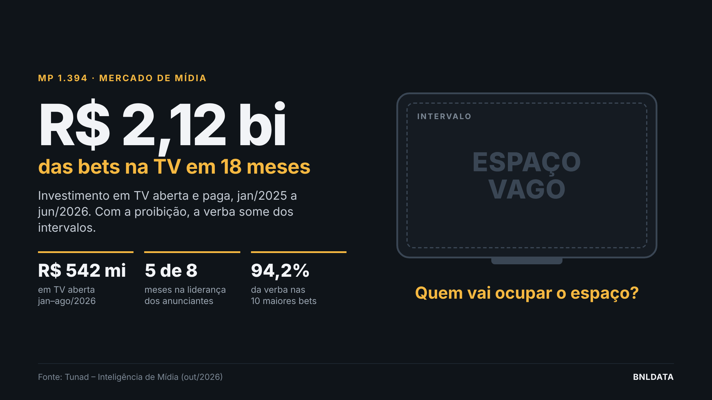 Fim das bets tira da TV o maior anunciante do ano: R$ 2,12 bilhões em 18 meses