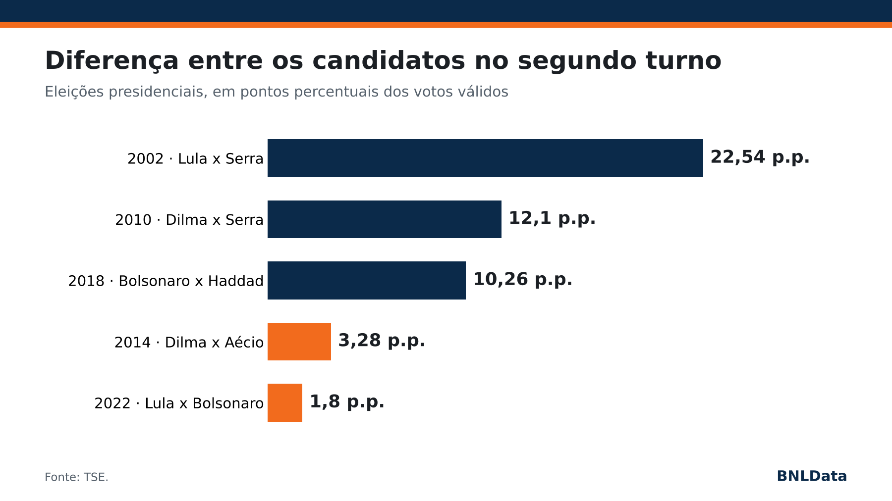 Flávio Bolsonaro salta para 84% no Polymarket após primeiro turno e mercado já precifica margem da vitória 1