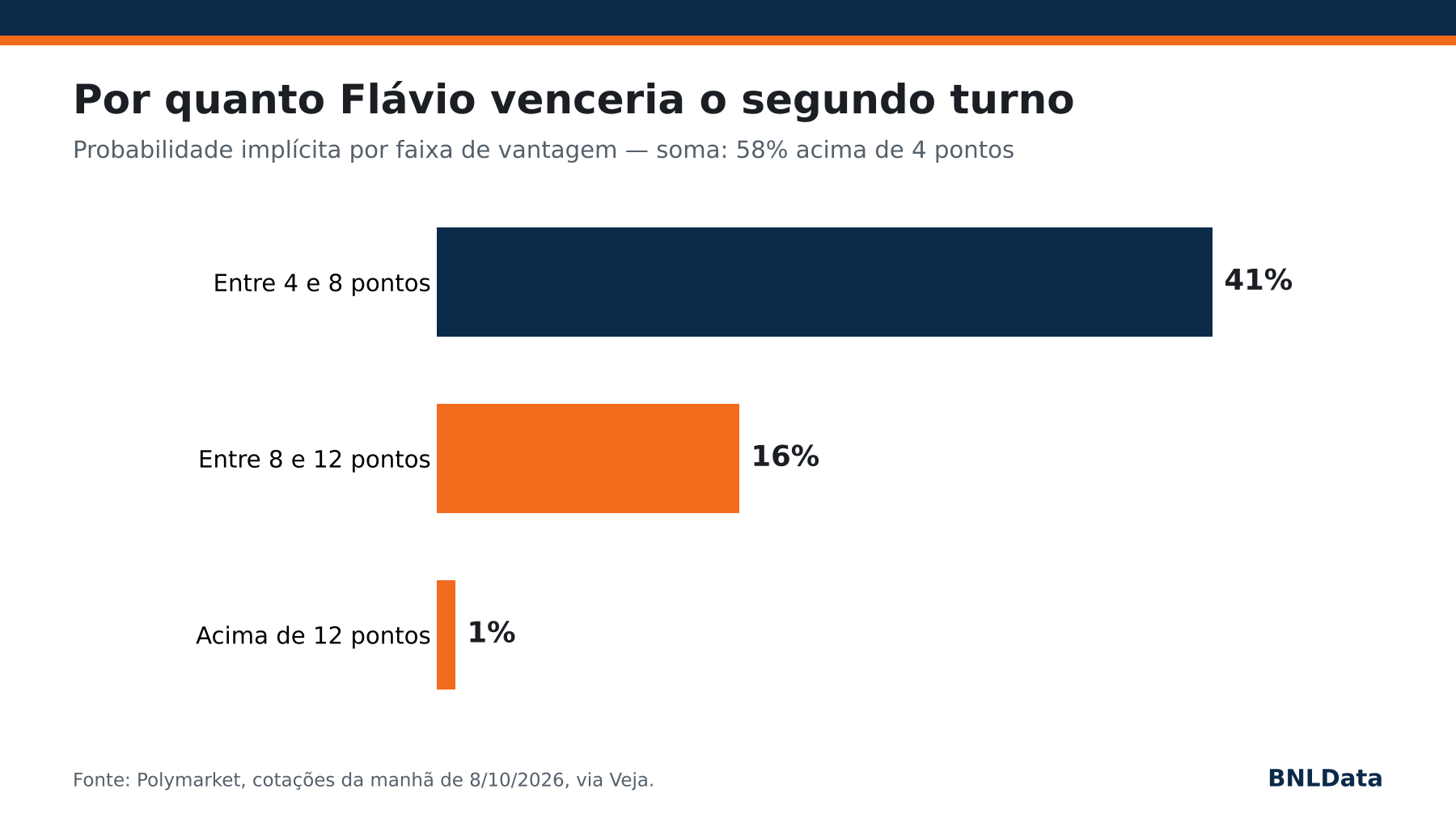 Flávio Bolsonaro salta para 84% no Polymarket após primeiro turno e mercado já precifica margem da vitória 2