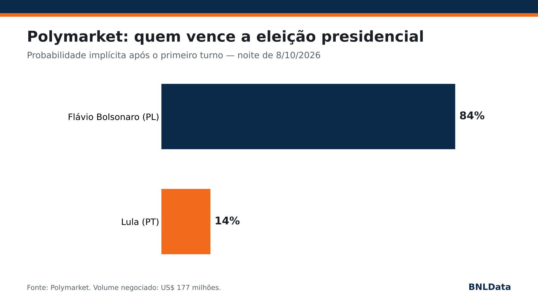 Flávio Bolsonaro salta para 84% no Polymarket após primeiro turno e mercado já precifica margem da vitória 3