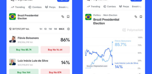 Flávio Bolsonaro salta para 84% no Polymarket após primeiro turno e mercado já precifica margem da vitória