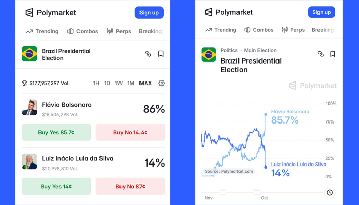 Flávio Bolsonaro salta para 84% no Polymarket após primeiro turno e mercado já precifica margem da vitória