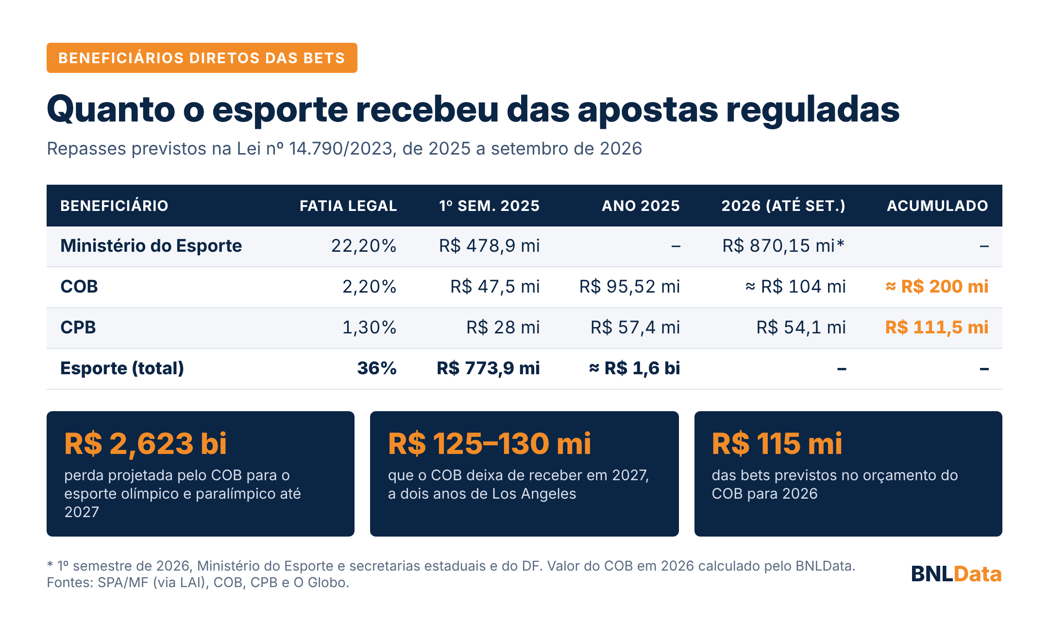 Fux divulga a ordem da audiência sobre a MP das bets e convoca COB e Ministério do Esporte, beneficiários diretos da arrecadação das apostas 1
