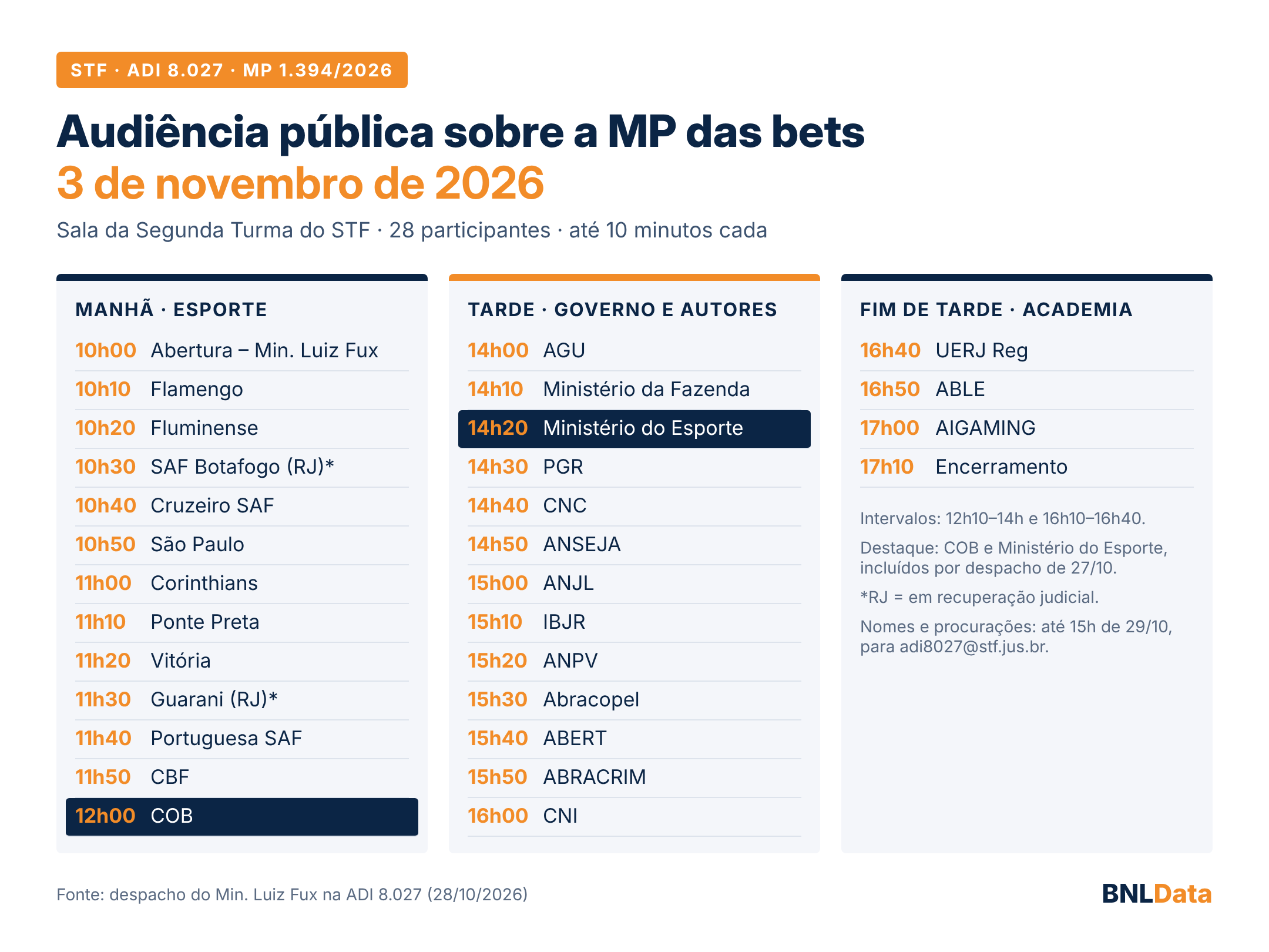Fux divulga a ordem da audiência sobre a MP das bets e convoca COB e Ministério do Esporte, beneficiários diretos da arrecadação das apostas 2