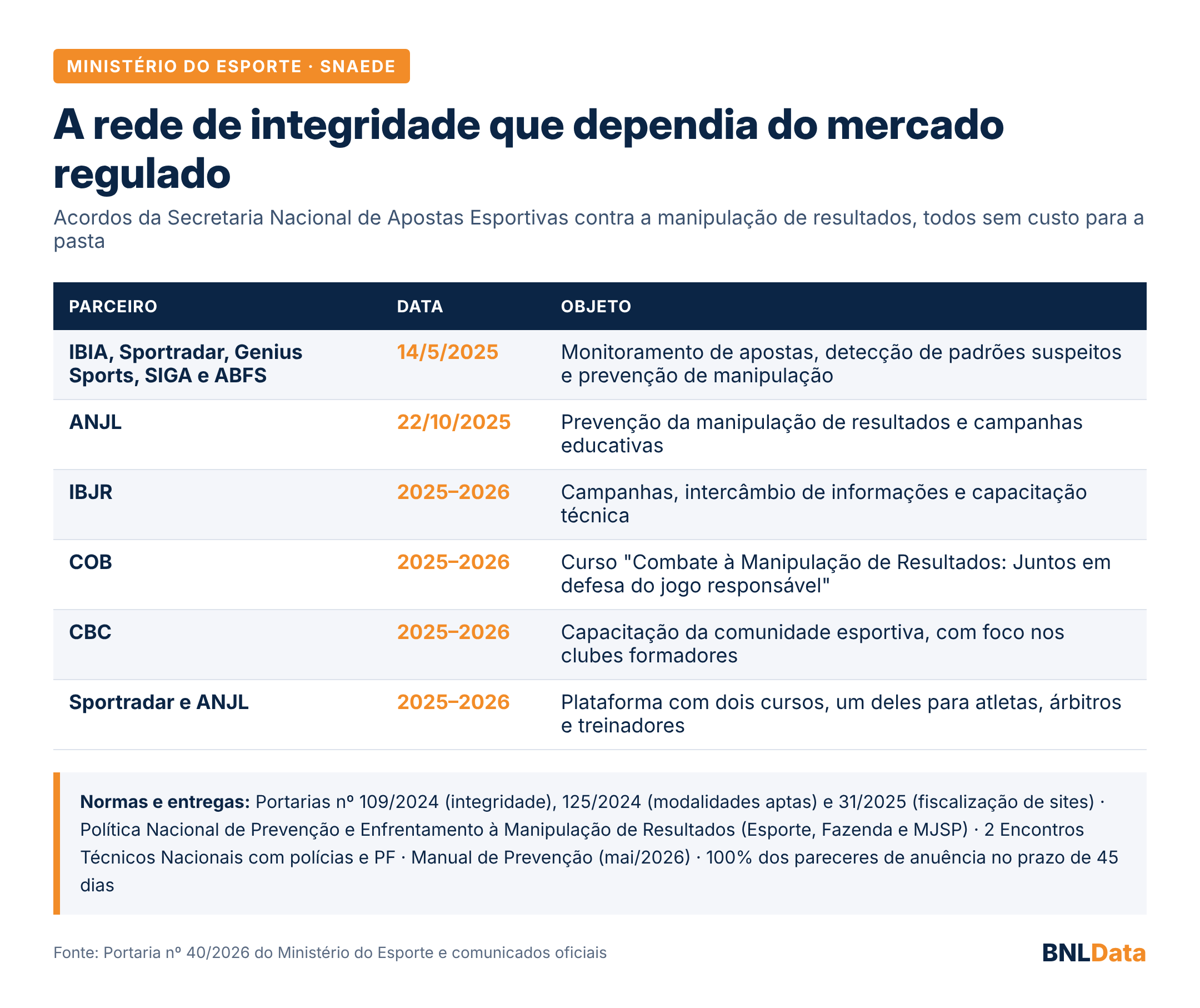 Fux divulga a ordem da audiência sobre a MP das bets e convoca COB e Ministério do Esporte, beneficiários diretos da arrecadação das apostas