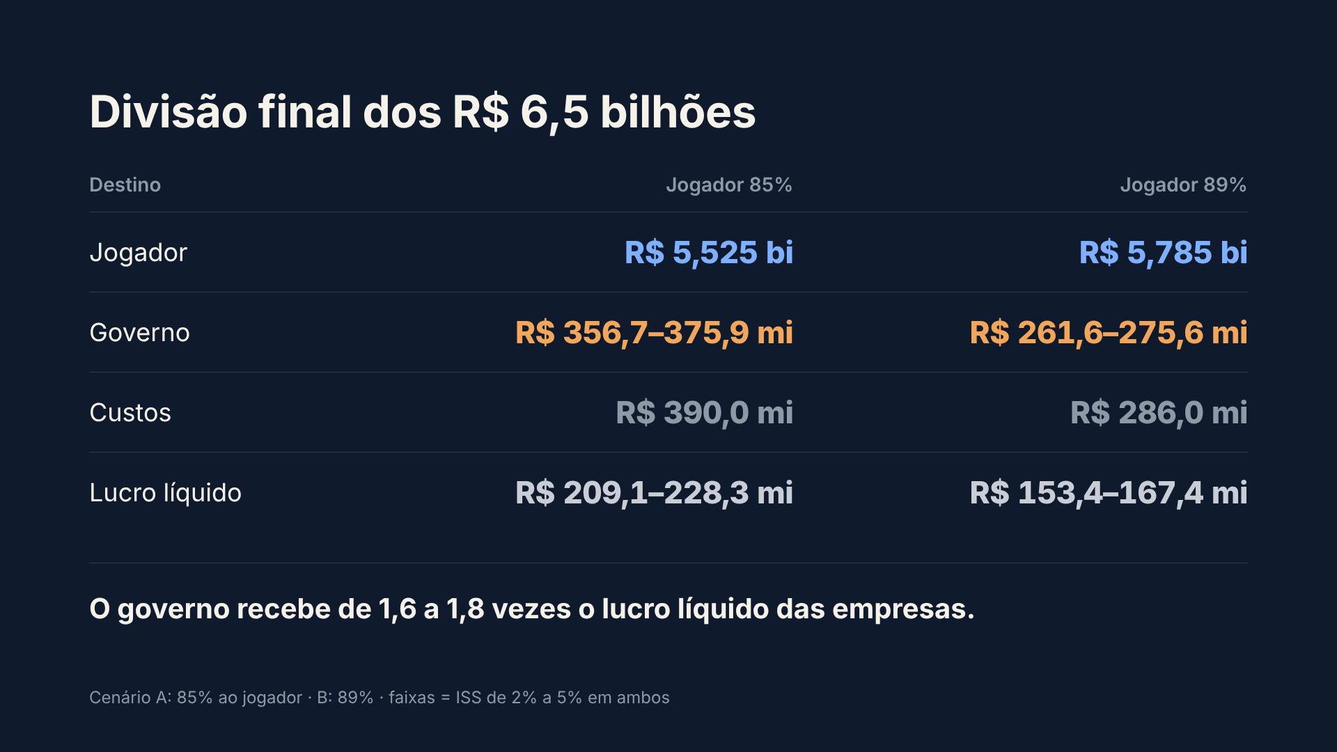 Governo arrecadava mais com as bets do que as próprias empresas lucravam 1