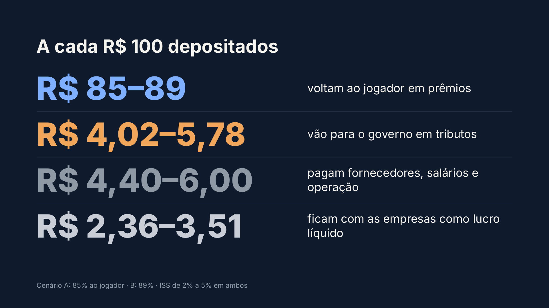 Quadro mostra a divisão de cada R$ 100 depositados nas bets entre jogador, governo, custos de operação e lucro líquido das empresas