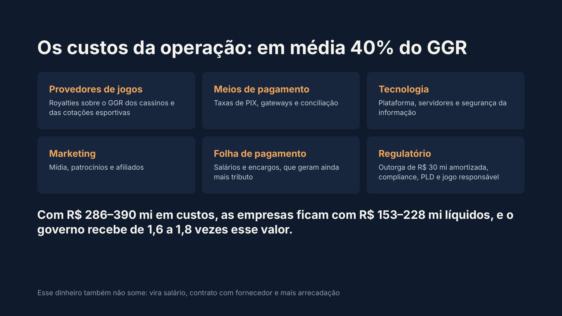 Quadro lista os seis grupos de custos operacionais das bets: provedores de jogos, meios de pagamento, tecnologia, marketing, folha de pagamento e regulatório