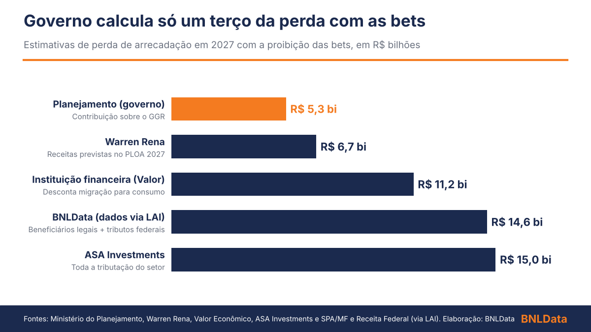 Governo conta só um terço da perda com as bets e admite cortar repasses aos beneficiários legais 1