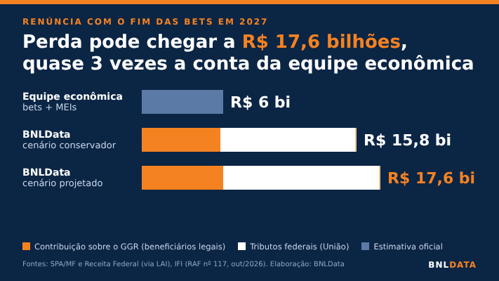 Instituto do Senado prevê que aumento do Bolsa Família, fim de bets e pacote MEIs somam R$ 40 bi de desequilíbrio fiscal 1