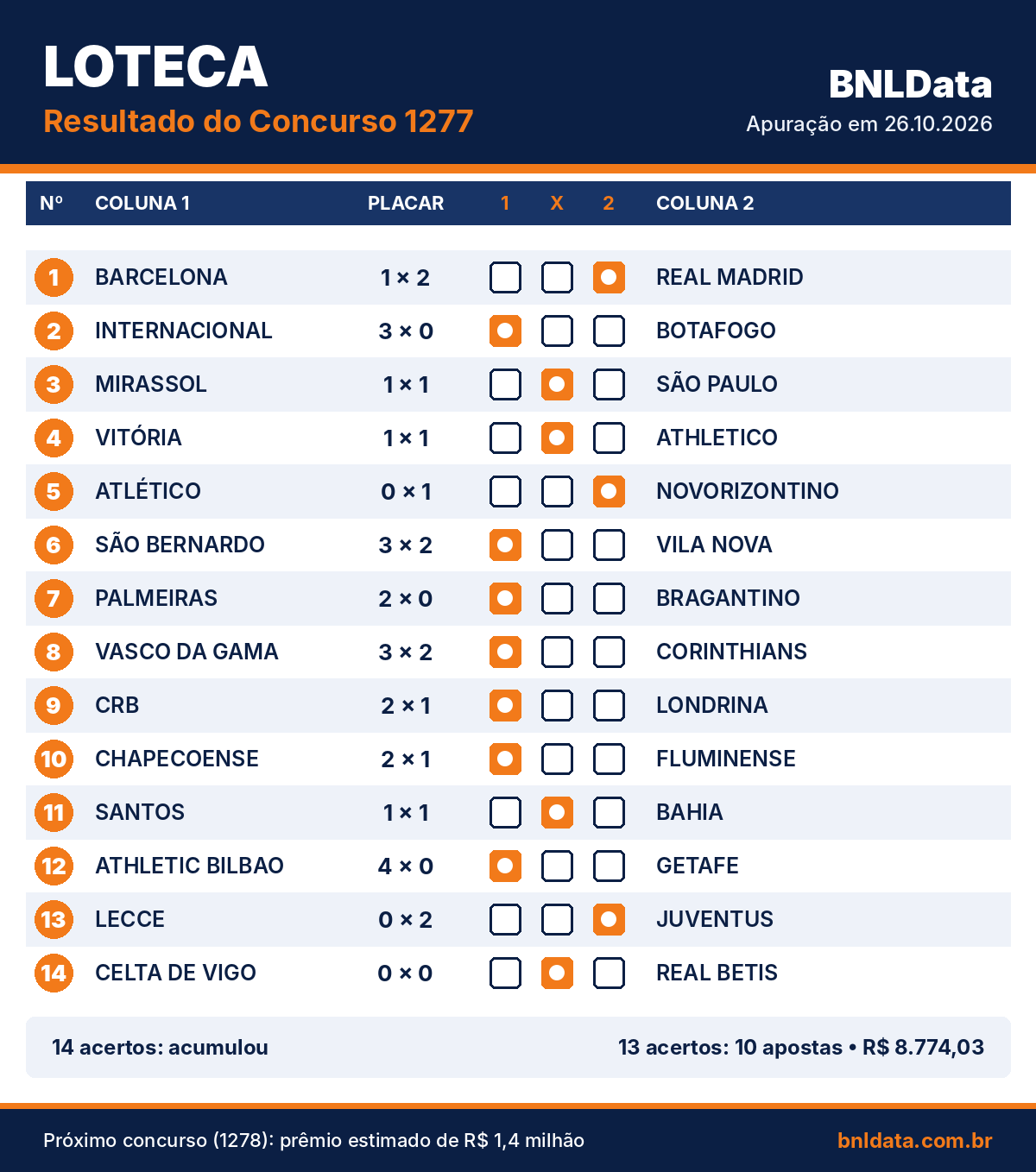 Loteca acumula: nenhuma aposta acertou os 14 resultados do concurso 1277