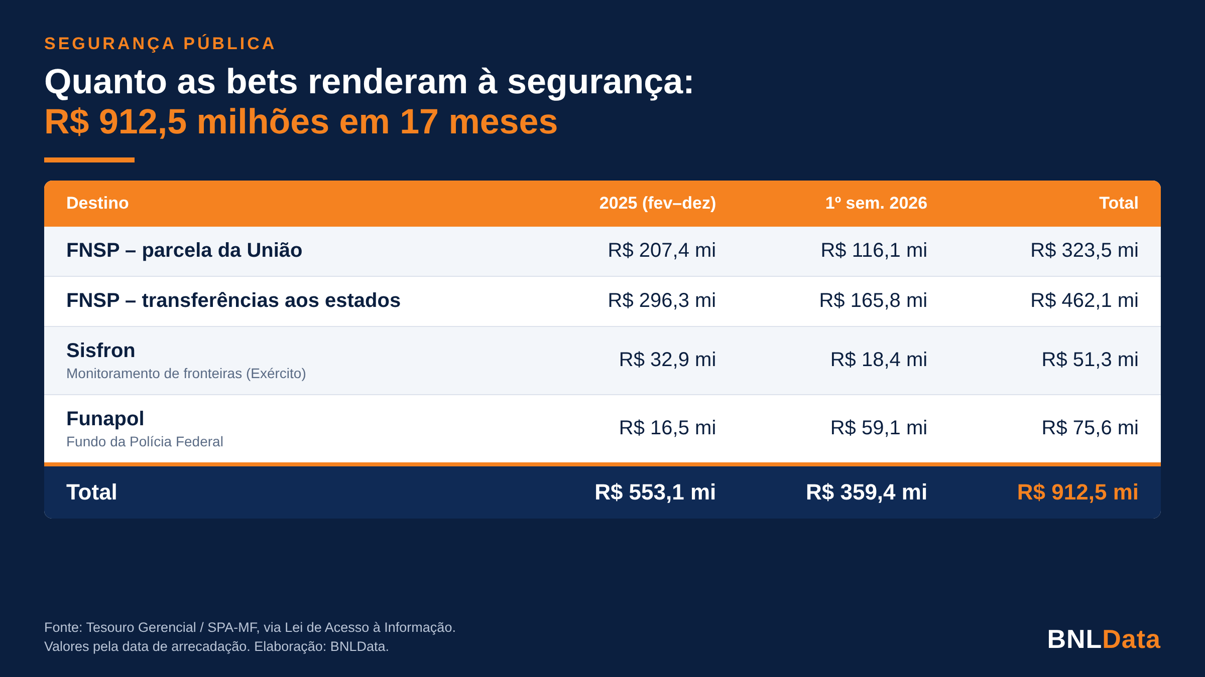 Lula promete segurança, mas tirou das polícias quase R$ 1 bilhão por ano dos recursos das bets 1