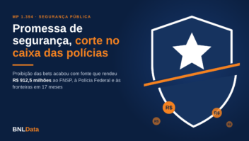 Lula promete segurança, mas tirou das polícias quase R$ 1 bilhão por ano dos recursos das bets