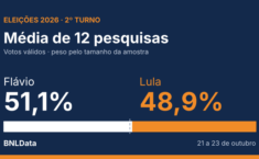 Média de 12 pesquisas aponta Flávio com 51,1% e Lula com 48,9% na véspera do 2º turno