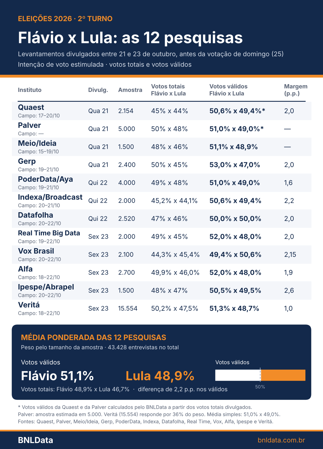Média de 12 pesquisas aponta Flávio com 51,1% e Lula com 48,9% na véspera do 2º turno 2
