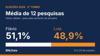 Média de 12 pesquisas aponta Flávio com 51,1% e Lula com 48,9% na véspera do 2º turno
