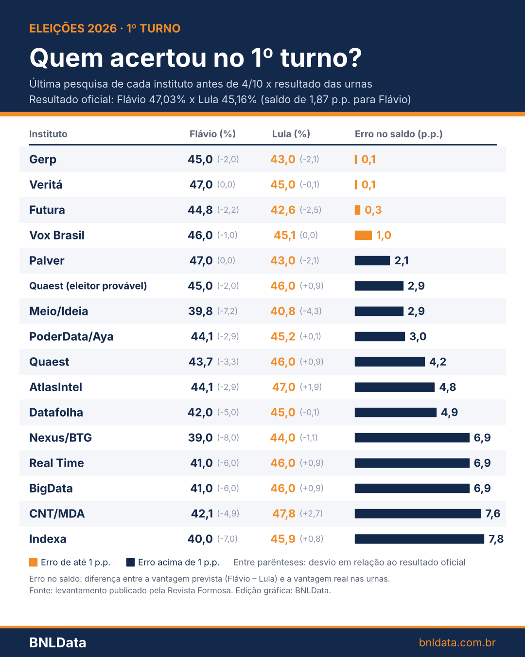 Média de 12 pesquisas aponta Flávio com 51,1% e Lula com 48,9% na véspera do 2º turno 3