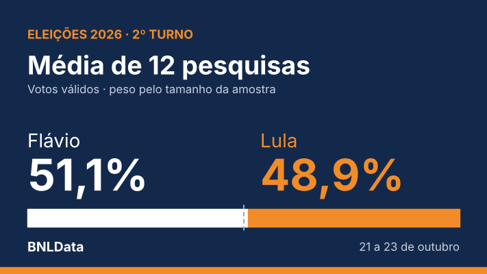 Média de 12 pesquisas aponta Flávio com 51,1% e Lula com 48,9% na véspera do 2º turno