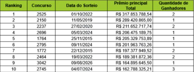 Mega-Sena de R$ 305 milhões: segundo maior prêmio de um concurso regular da história da loteria será sorteado nesta terça-feira