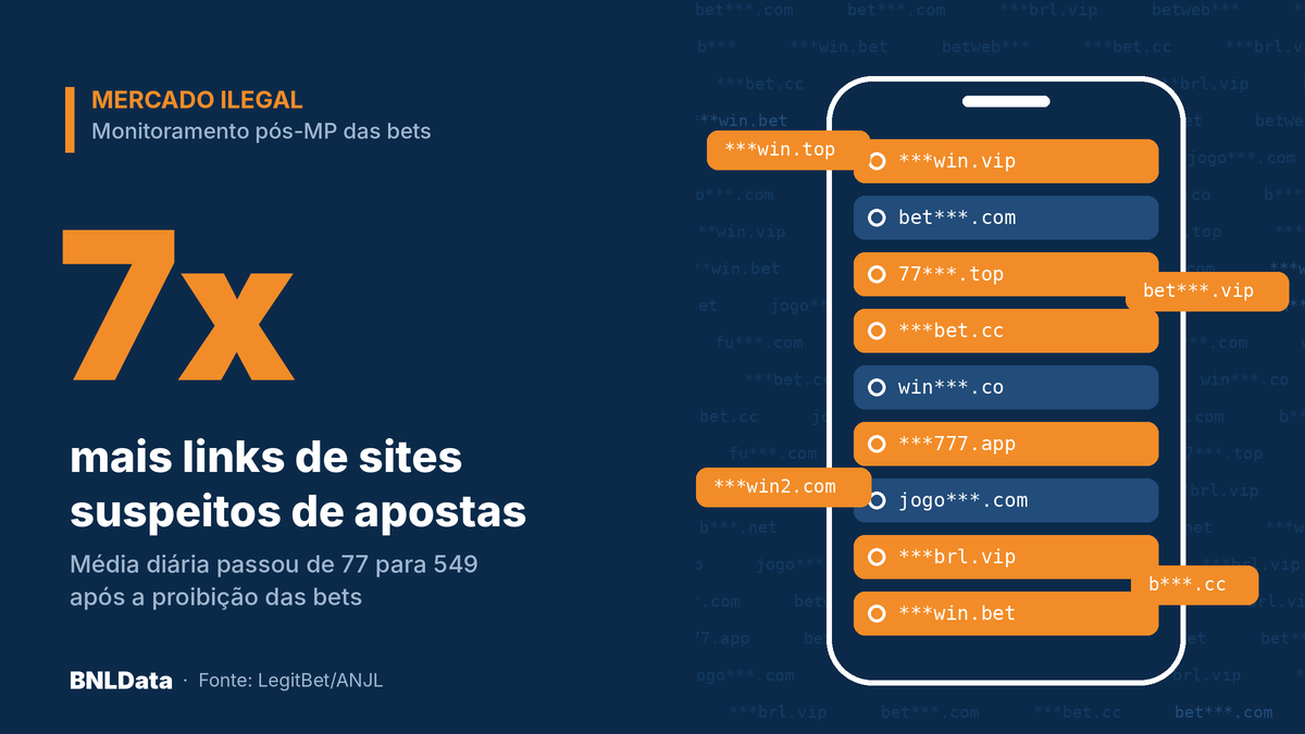 Mercado ilegal de apostas se multiplica após proibição das bets, aponta monitoramento 1