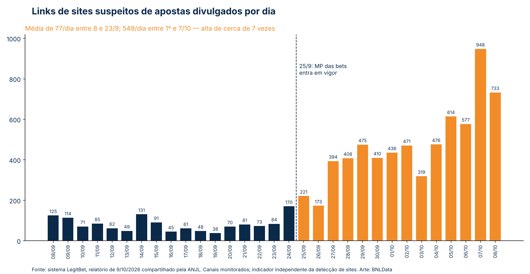 Mercado ilegal de apostas se multiplica após proibição das bets, aponta monitoramento