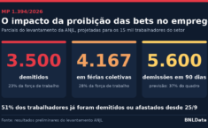 MP das bets já custou 3,5 mil empregos e demissões devem chegar a 5,6 mil em 90 dias, apontam parciais de levantamento da ANJL