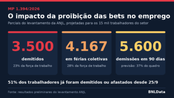 MP das bets já custou 3,5 mil empregos e demissões devem chegar a 5,6 mil em 90 dias, apontam parciais de levantamento da ANJL