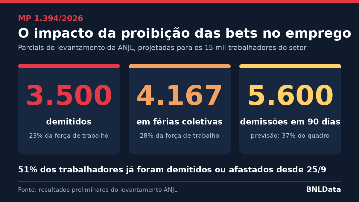 MP das bets já custou 3,5 mil empregos e demissões devem chegar a 5,6 mil em 90 dias, apontam parciais de levantamento da ANJL